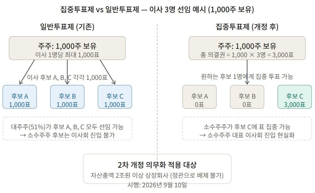 집중투표제 vs 일반투표제